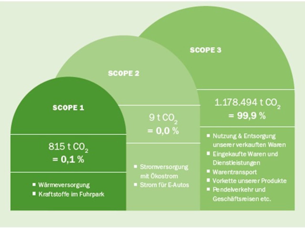 Grafik der Knauber CO2 Ziele mit drei Elementen in verschiedenen Grüntönen.